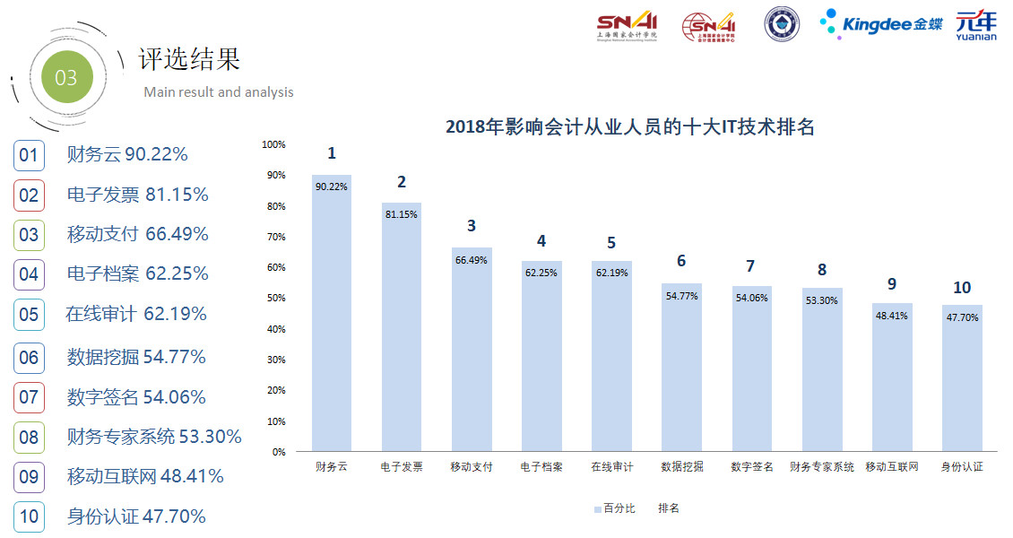 2018影响中国会计从业人员的十大信息技术评选活动结果